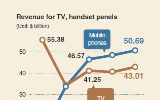 [Monitor] Mobile display market overtakes TV displays