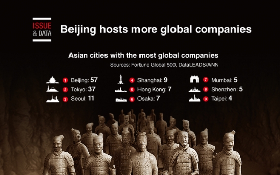 [Graphic News] Beijing hosts more global companies