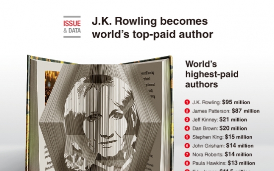 [Graphic News] J.K. Rowling becomes world's top-paid author