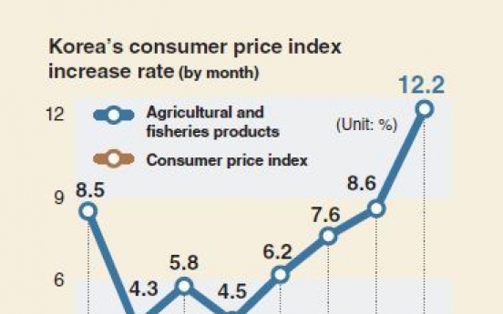 [Monitor] Biggest consumer price hike in more than 5 years in August