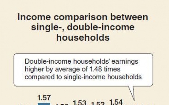 [Monitor] Income gap between single-, doouble-income households narrows