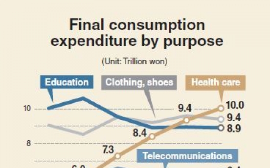 [Monitor] Spending soars on health care