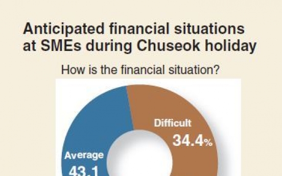 [Monitor] SMEs anticipate financial problems during Chuseok