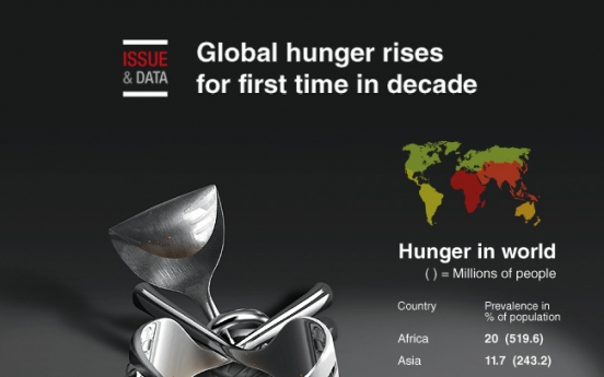 [Graphic News] Global hunger rises for first time in decade