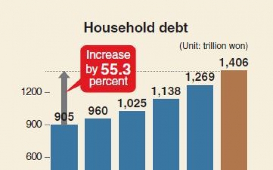 [Monitor] Household debt surges 55.3% in 5 years