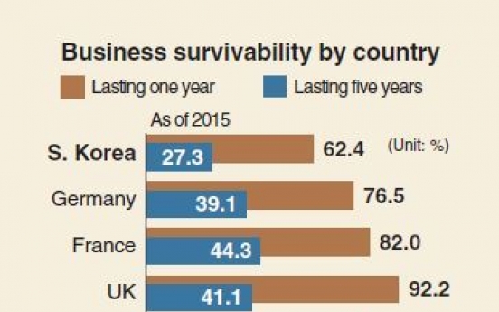 [Monitor] Businesses in Korea show low survivability