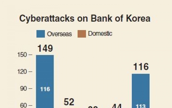 [Monitor] BOK consistently exposed to cyber attacks