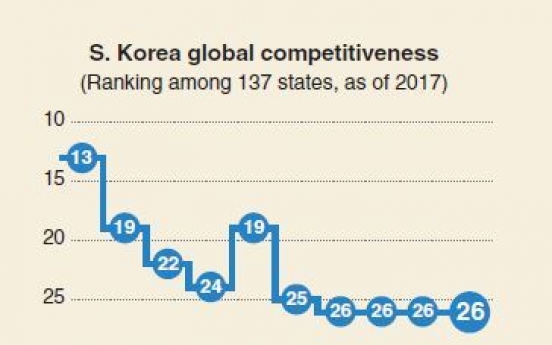 [Monitor] S. Korea ranks 26th in global competitiveness: WEF report