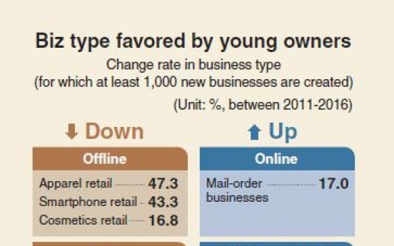 [Monitor] 1 in 5 new businesses opened by young entrepreneurs