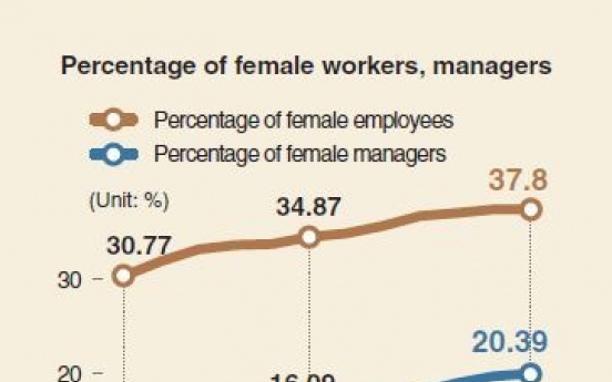 [Monitor] Female employment grows, glass-ceiling at public sector exists