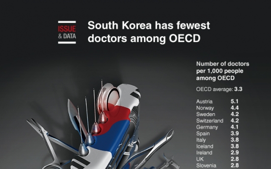 [Graphic News] S. Korea has fewest doctors among OECD