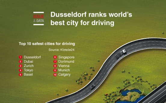 [Graphic News] Dusseldorf ranks world’s best city for driving