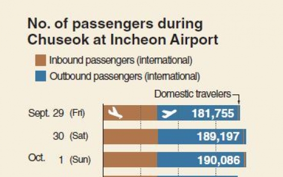 [Monitor] Record No. of travelers use Incheon Airport