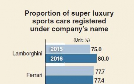 [Monitor] Most super luxury sports cars registered as company vehicles