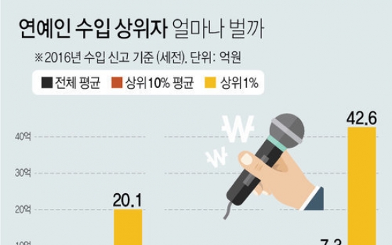 배우 상위 1% 연평균 소득 20억원…90%는 620만원 벌어