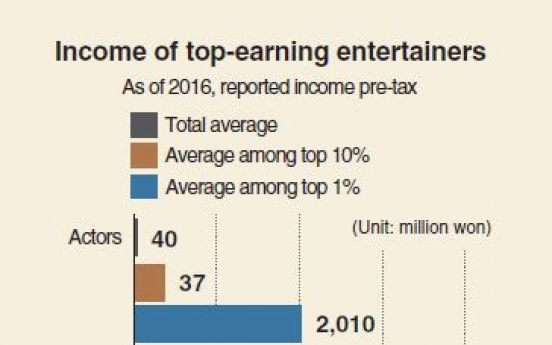 [Monitor] Income disparity large among entertainers