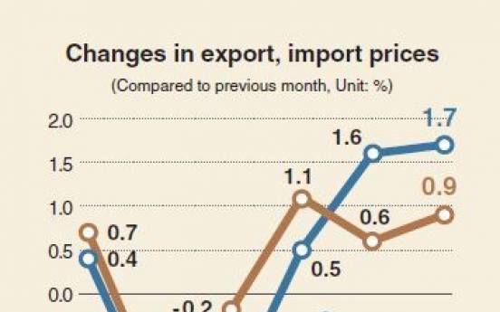 [Monitor] South Korea’s export prices inch up