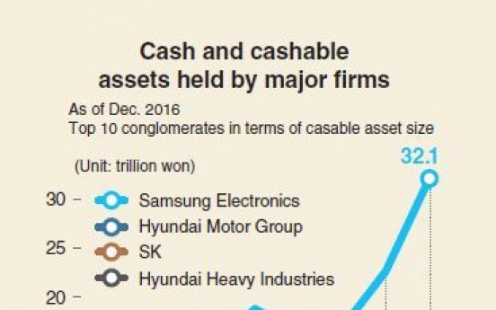 [Monitor] Cashable assets of conglomerates surge