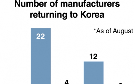 Korea’s reshoring policy far from effective