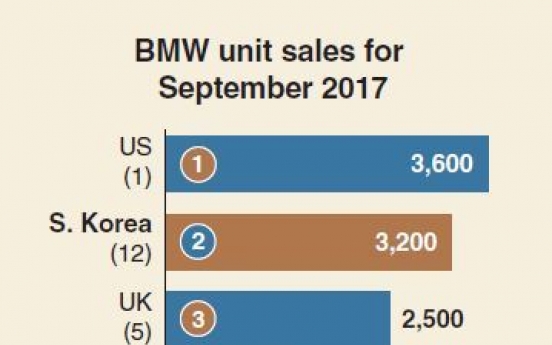 [Monitor] Premium German cars sell well in Korea