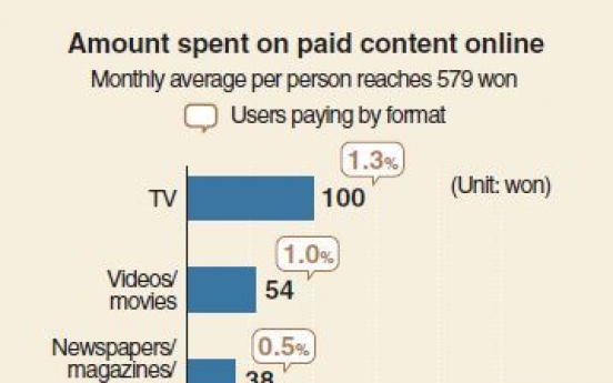 [Monitor] Koreans not ponying up for digital content