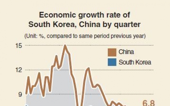 [Monitor] Korea's growth rate gap with China narrows