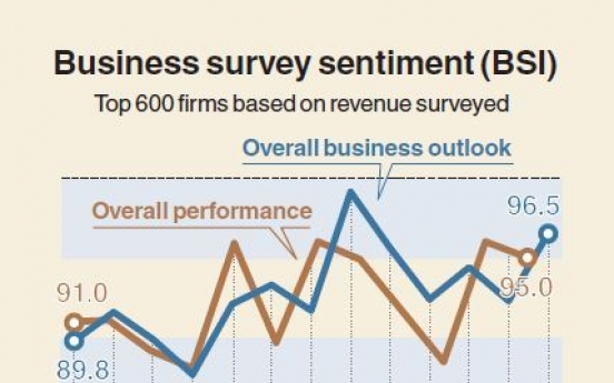 [Monitor] South Korea‘s business outlook by firms remain weak