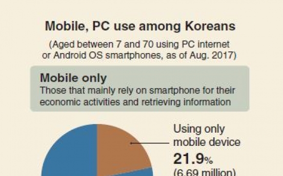 [Monitor] More than half of ‘mobile only’ group in 50s, 60s