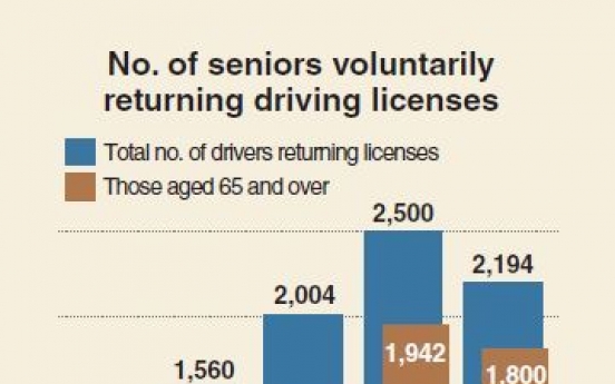 [Monitor] More seniors voluntarily returning driving licenses