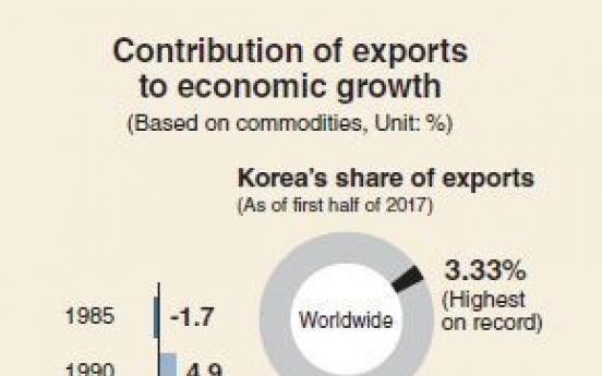 [Monitor] Korea's global market share in exports to break record