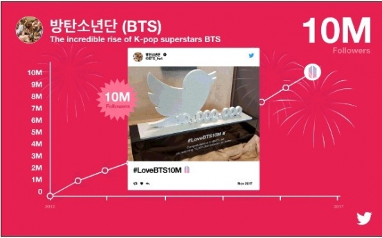 BTS becomes first Koreans to boast over 10 mln Twitter followers