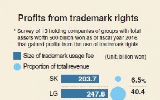 [Monitor] Holding companies reap profits from brand use