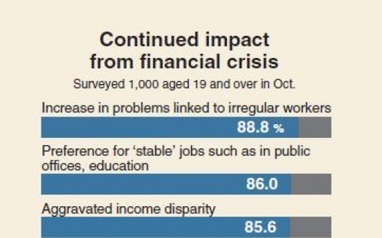 [Monitor] 1997 financial crisis dealt biggest blow: survey