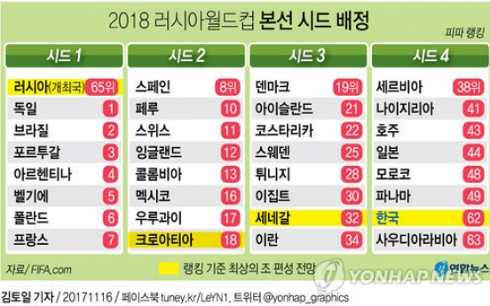 2002때 짐싼 폴란드·포르투갈 '많이 컸네'...8강 갔던 미국은 '쓴잔'