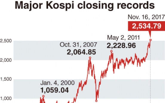 [Monitor] Ups and downs Kospi since 1998