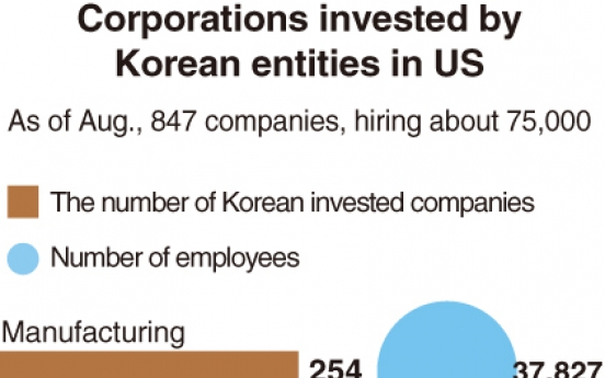 [Monitor] Number of Korean-invested companies in US grows: report