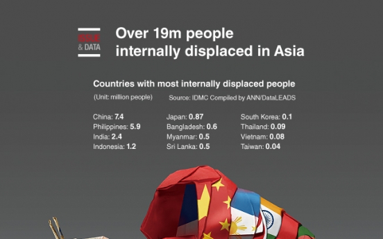 [Graphic News] Over 19m people internally displaced in Asia