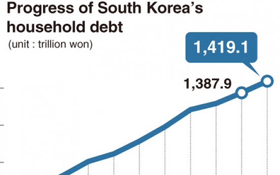 [Monitor] Household credit hits all-time high in Q3