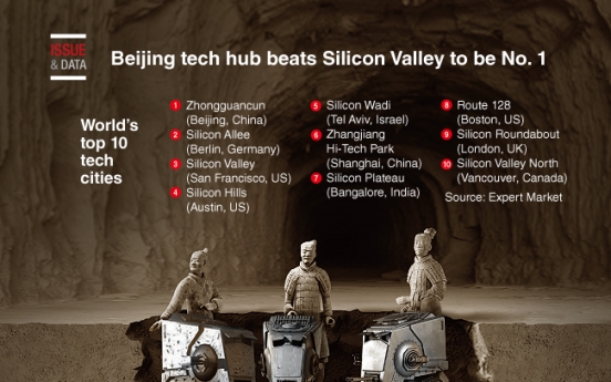 [Graphic News] Beijing tech hub beats Silicon Valley to be No. 1