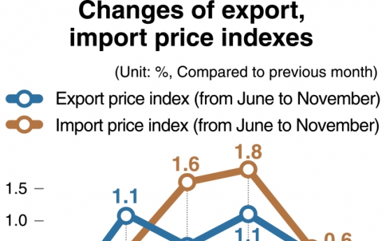 [Monitor] Export, import price indexes fall in 5 months