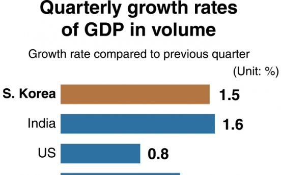 [Monitor] S. Korea’s quarterly growth rate third-highest in G-20