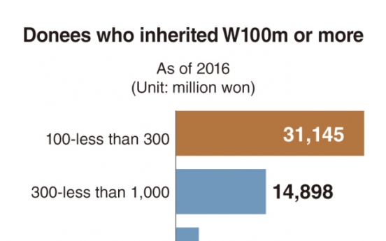 [Monitor] More teens inherit over 100 million won