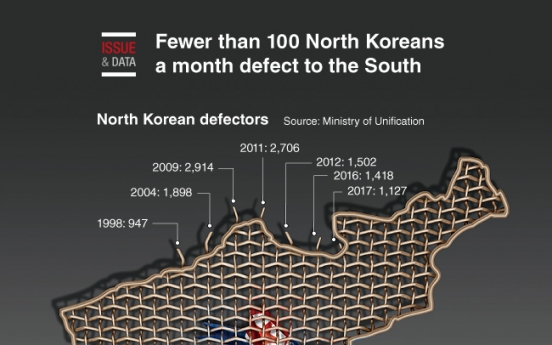 [Graphic News] Fewer than 100 North Koreans a month defected to the South