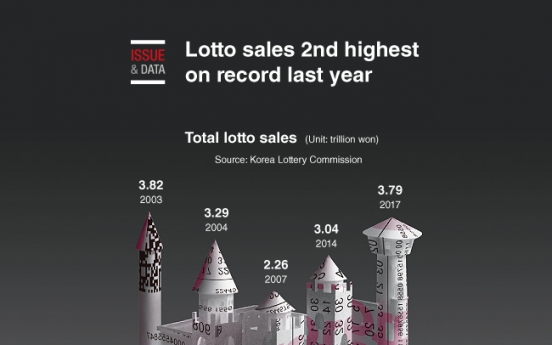 [Graphic News] Lotto sales 2nd highest on record last year