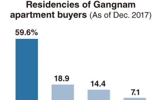 [Monitor] Most home buyers in Gangnam are residents of the area