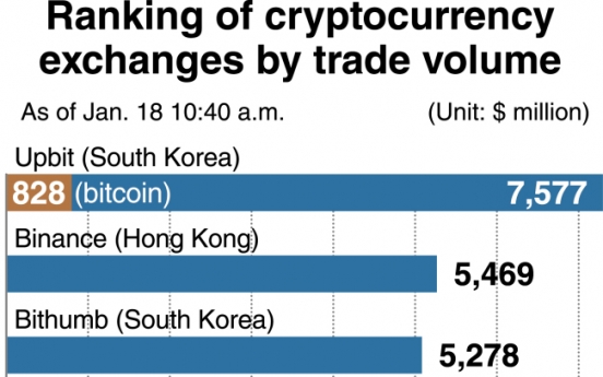 [Monitor] Korean cryptocurrency exchange tops world in trade volume