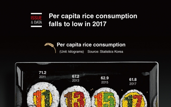 [Graphic News] Per capita rice consumption falls to low in 2017