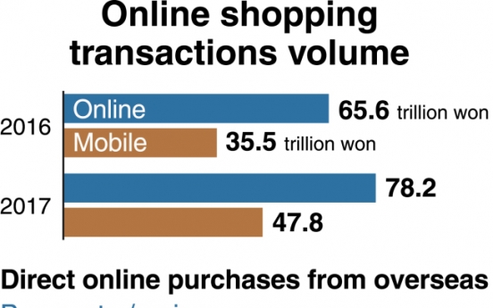 [Monitor] Online shopping surpasses 78 trillion won