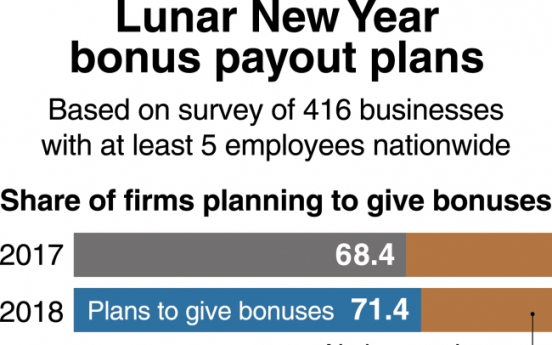 [Monitor] More businesses plan Lunar New Year bonuses