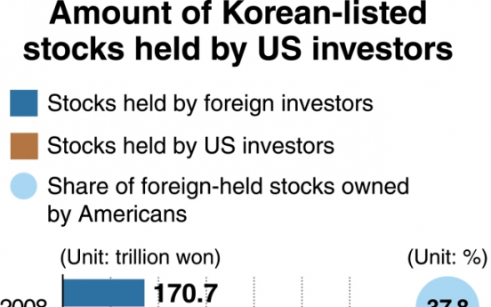 [Monitor] US holdings of Korean stocks at record, rate hike-induced exodus feared